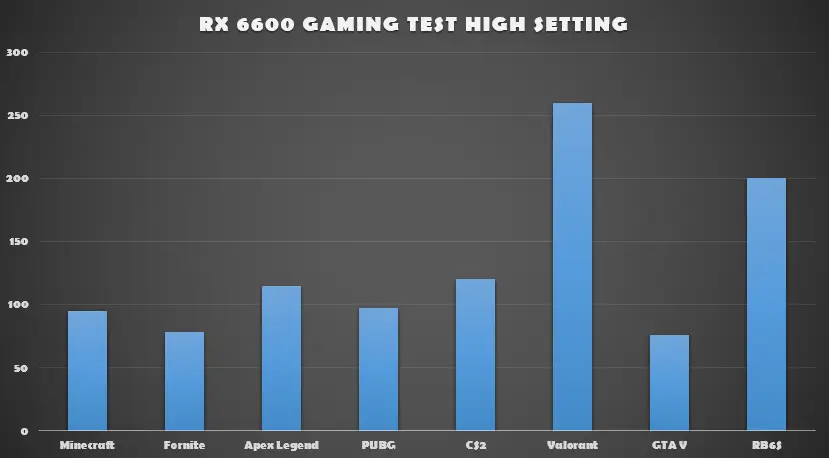 RX 6600 TEST GAME HIGH SETTING